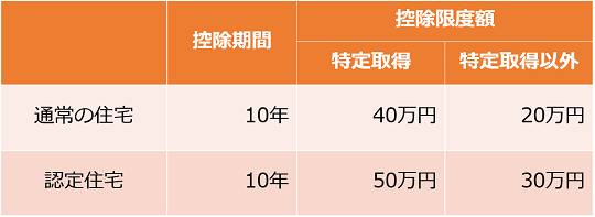 特定取得のときの控除限度額
