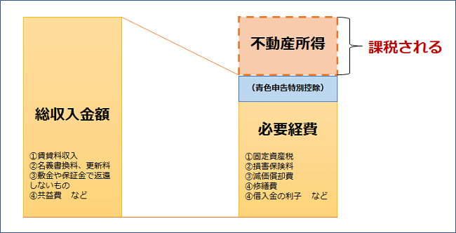 不動産所得は総収入金額から必要経費を差し引いた金額となります。