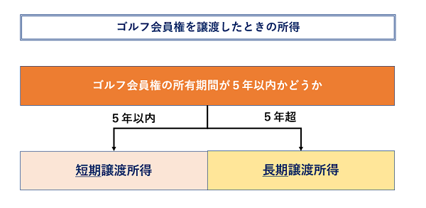 ゴルフ会員権を譲渡したときの所得