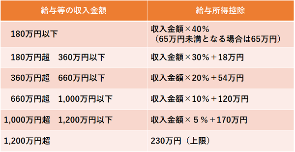 平成28年分の給与所得控除額