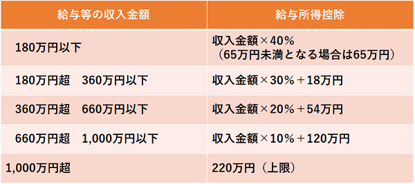 平成29年分の給与所得控除額