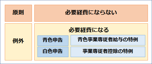 配偶者等に支払った給与は原則として必要経費とならない。ただし、青色事業専従者給与の特例や事業専従者控除の特例を使えば必要経費となる。