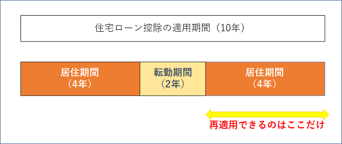 再適用する場合でも住宅ローン控除の控除期間は伸びない